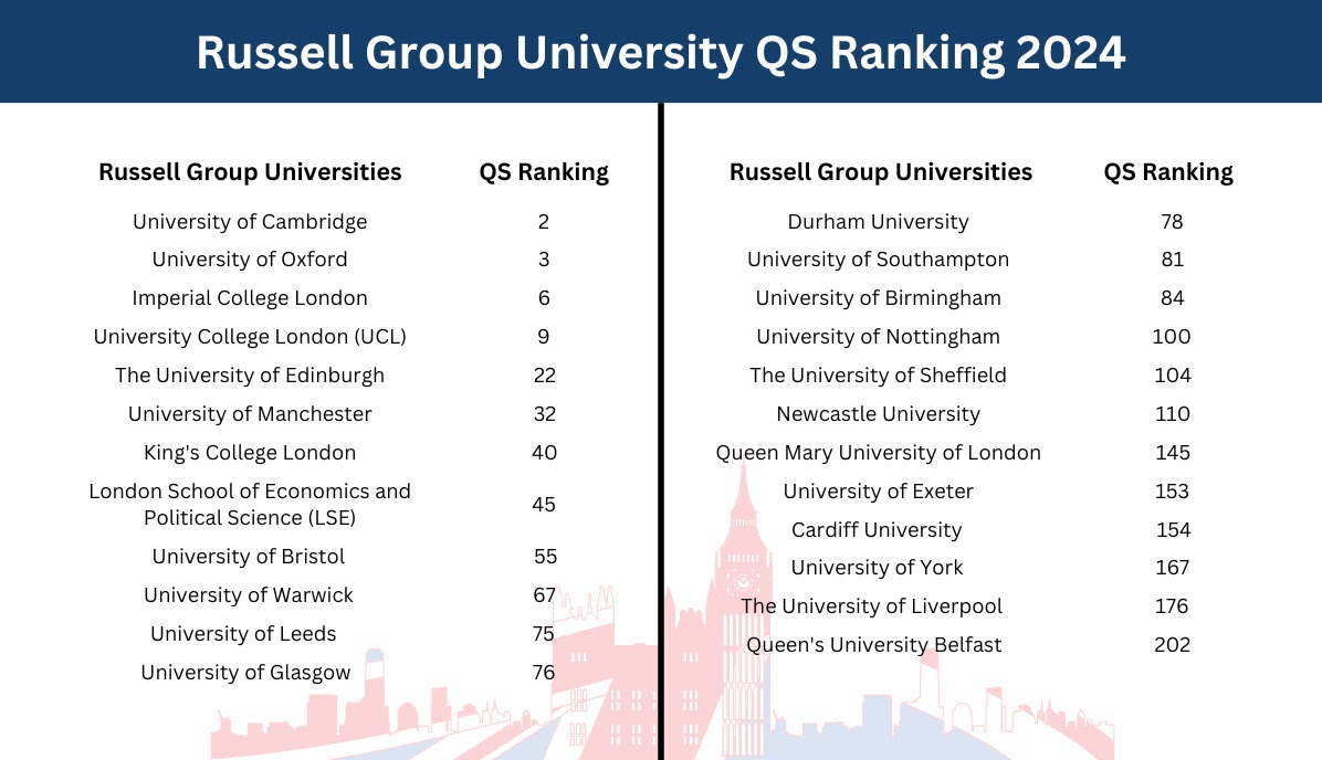 Russell Group Universities QS Ranking 2024